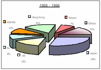 Figure 14: FDI to Thailand, by country 1988-1996 Figure 15: FDI to Thailand, by country 1997-2000 Source: Bank of Thailand (www.bot.or.th) 2.4. Free hand policy and its implication: a comparative view on Thai and Japanese governments role Since 1960s, the clear line of public and private role is drawn.