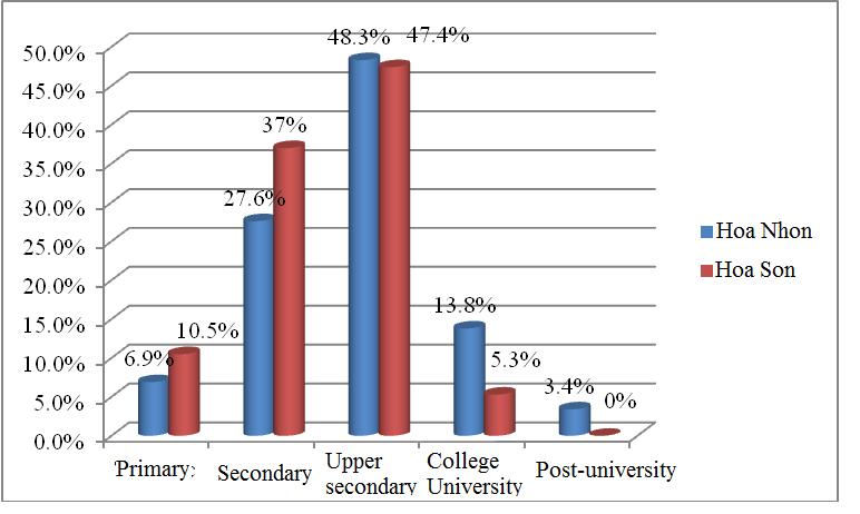 Education level Communes Primary Secondary Upper Secondary College University Postuniversity Total Hoa Nhon Hoa Son TOTAL No. of HHs Percent (%) No. of HHs Percent (%) No. of HHs Percent (%) 4 16 28 8 2 58 6.