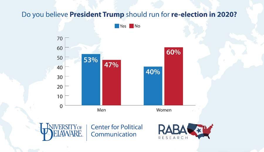 a second term as President. In a startling gender divide, the majority of men (53%) say they believe he should run, and the majority of women (60%) believe he should not.