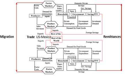 US-Mexico CGE Model: Circular Flow of