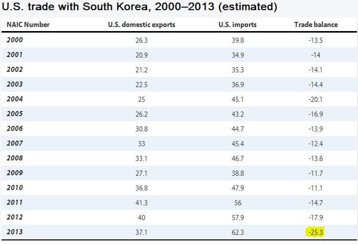 KORUS was supposed to lower the U.S. trade deficit with Korea.