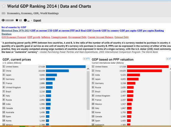 World Bank 2014 GDP rankings Canada 11 th Canada ranks 60 th in the