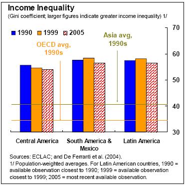 Desigualdade na região: