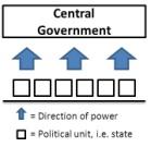 3.2: comparing different types of governments 5.