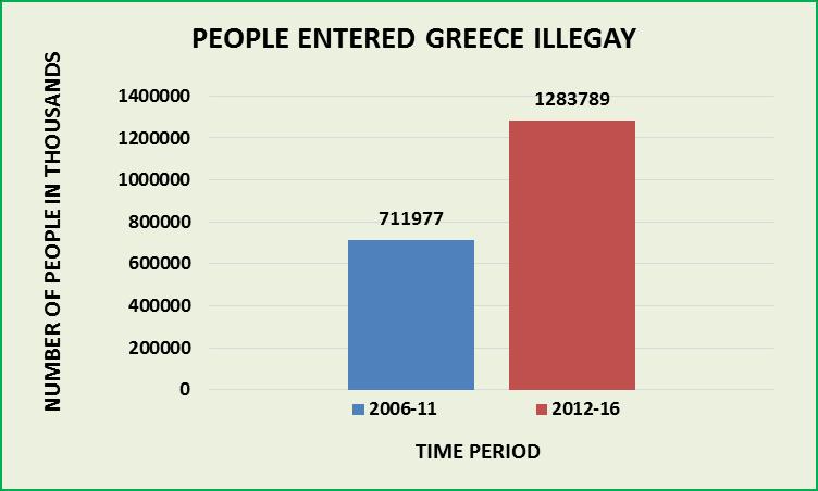 9 million people have illegally entered our country Table 2 : People who illegally entered Greece between 2006 and 2016 Time period 2006-11 2012 16 2006-16 Total number of people 711 977 1 283 789 1
