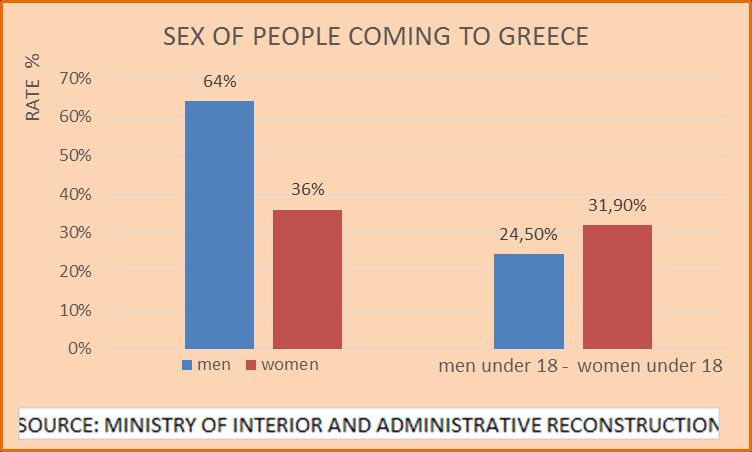 savings at the sea 765 arrests of traffickers During the period 1.1.2016 to 31.10.2016 the percentages of men and women varied: 64% of the incoming were men and 36% women.