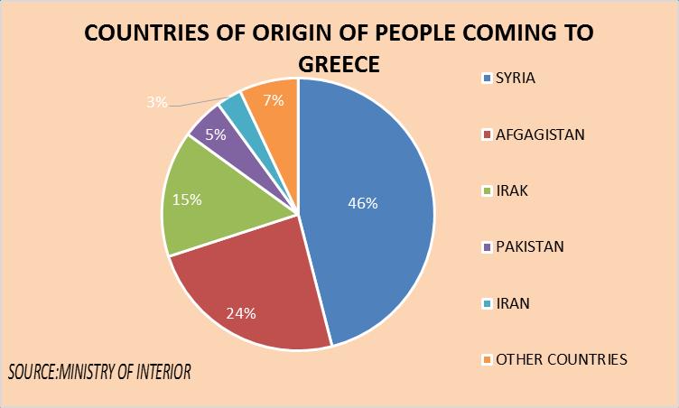 5% of men and 31.9% of women were in this category. THE REFUGEE CRISIS has some important features: It is the largest and most pressing refugee influx to European soil since the Second World War.
