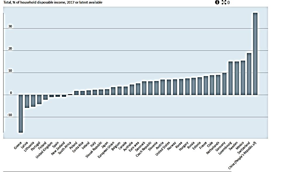 Household Saving Rates Source: OECD National