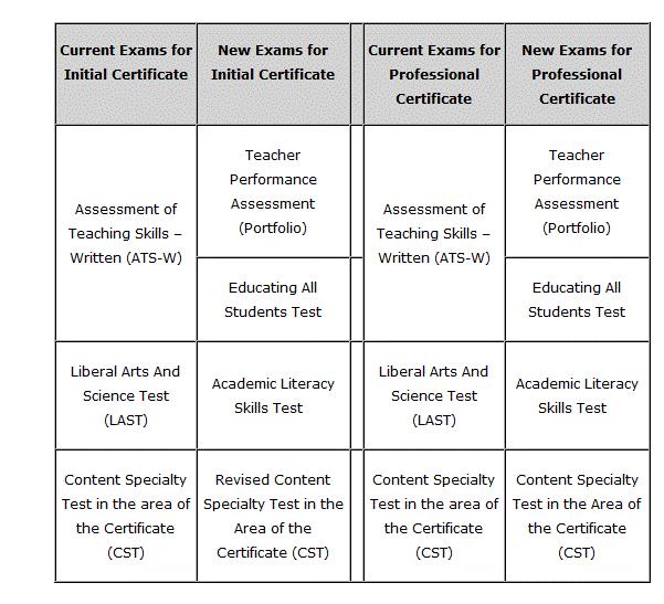 Update on New Exams for Initial Certification of Teachers and School Building Leaders, nysed.gov (Sept. 4, 2014), http://www.highered.nysed.gov/tcert/certificate/certexamsnew2014.html.