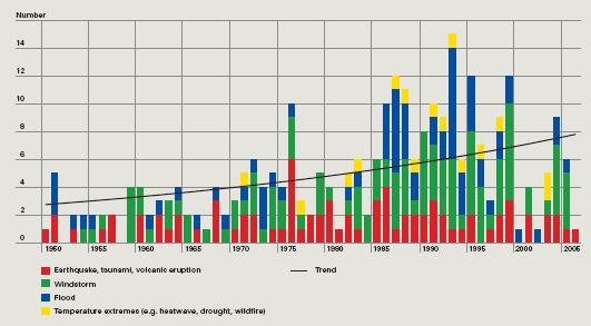 Global Trends in disasters of natural origin Source: Munich Re (2007).