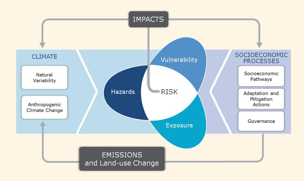 Managing Risk in the AR5 (WGII) Limited ability build adaptive capacity Persistence of vulnerable conditions High susceptibility to cumulative stressors Irreversibility of consequences The propensity