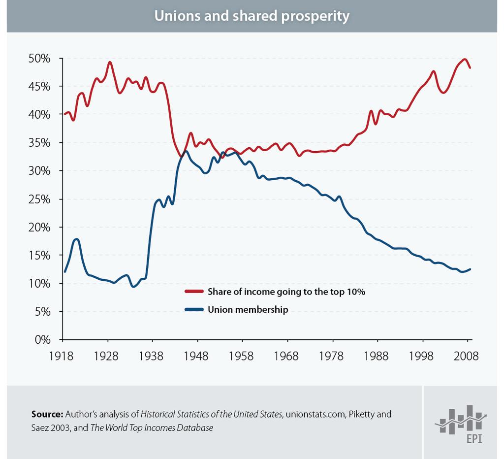 INEQUALITY: REBUILDING THE MIDDLE CLASS REQUIRES Reviving Strong Unions America now suffers the most extreme inequality of the industrial world.