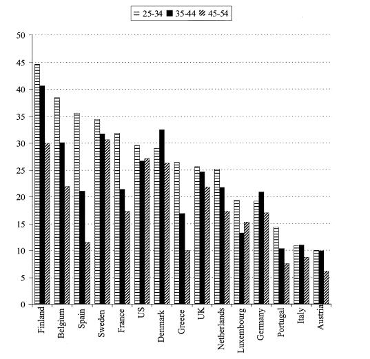 Percent of women aged 25-54 with tertiary