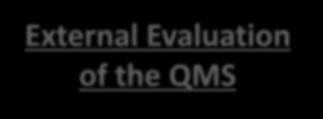 1 months Key Components of Quality Management Quality Assurance Quality Verification 3.