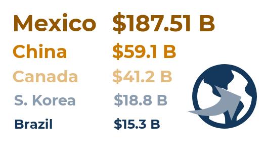 The Texas-Mexico Border Transportation System Texas has led the United States in exports since 2008 and saw a 14 percent increase in