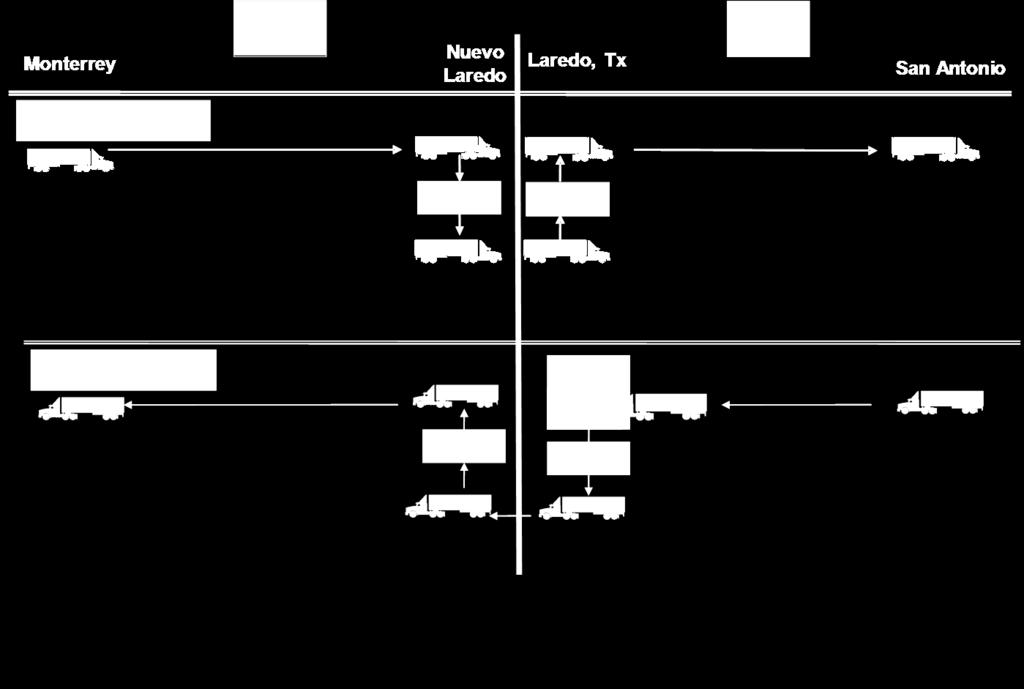 Texas-Mexico Border Crossing Process Due to truck cross border