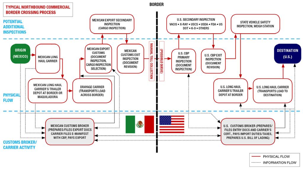 Texas-Mexico Border Crossing Process Process involves stakeholders from: 2 countries