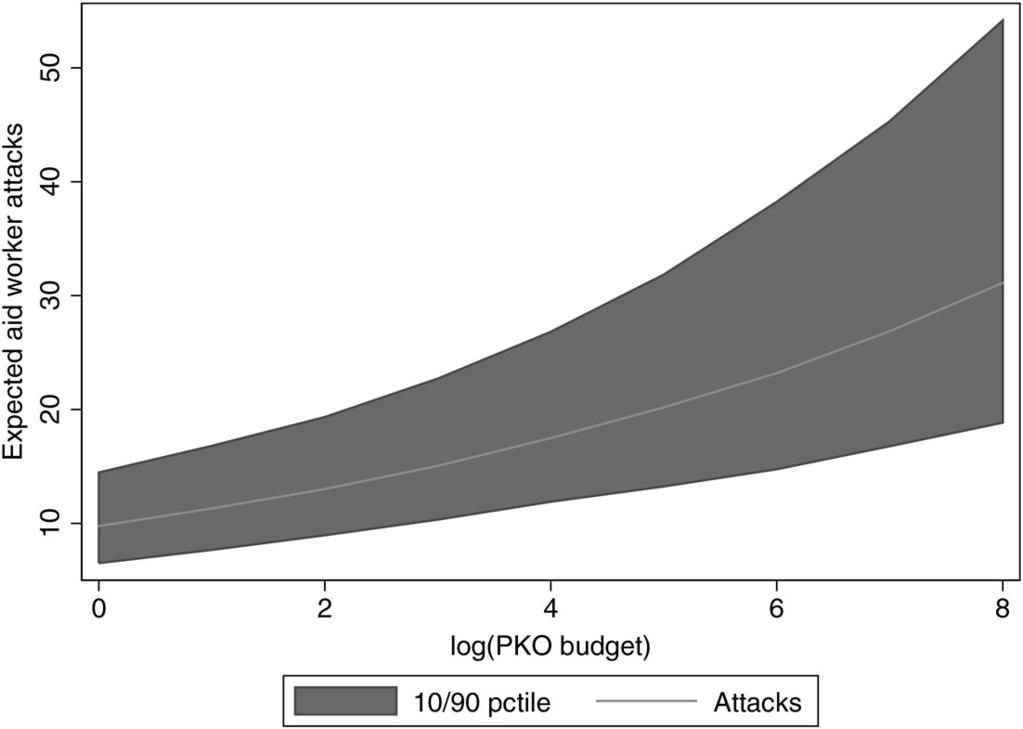 INTERNATIONAL PEACEKEEPING 555 Figure 4. Expected number of aid worker attacks as (log) PKO budget increases (from Table 3). are reported in appendix Table A2.