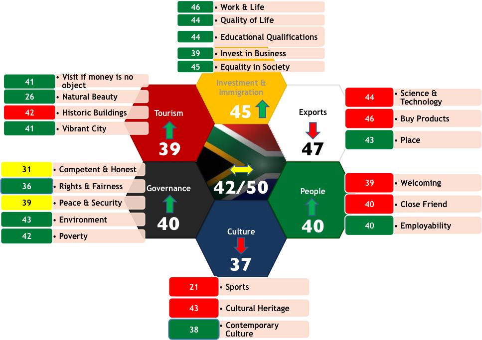 6. The Nation Brands Index: Chinese perceptions of the Nation Brand tracks a wide variety of indices, reputation indicator studies, and commissioned research to monitor the nation brand s