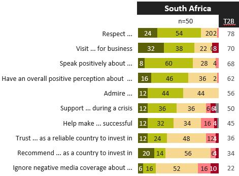 Figure 4: Trust and Advocacy levels The figure above shows that South Africa scores highest for respect South Africa (top two box score of 78%) and visit South Africa for business (70%). 3.