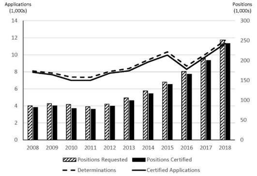total H-2A positions of which 242,762 were certified positions, an increase of 196% (U.S. Department of Labor, 2018). Figure 2.