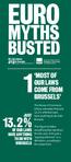 EURO MYTHS BUSTED 13.2 % MOST OF OUR LAWS COME FROM BRUSSELS JUST OF OUR LAWS HAVE ANYTHING TO DO WITH BRUSSELS