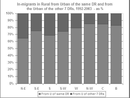 The U > R migration is largely dominated by intra-regional flows, as in the past the R > U migration was identical.