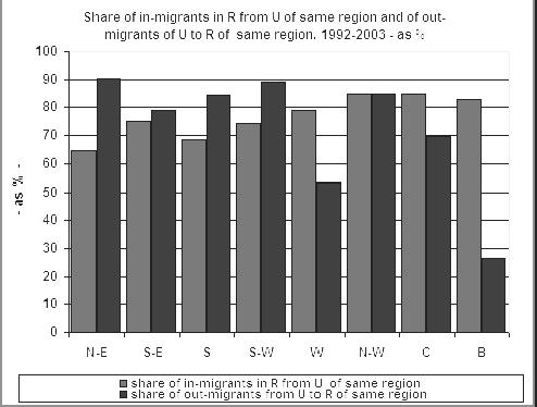 The share of in-migrants in R from U of same region is higher in more developed regions, as in the past the U of these regions could to uptake to a larger extent the migrants from its own R.