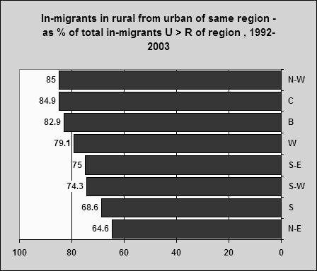 Propensity of R > U migration was - in the past - satisfied to a higher degree by the urban of more developed regions than the urban of less developed regions (N-E ands,particularly); that is