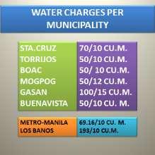 Most municipalities urban households are connected to the water lines provided by the water utilities.