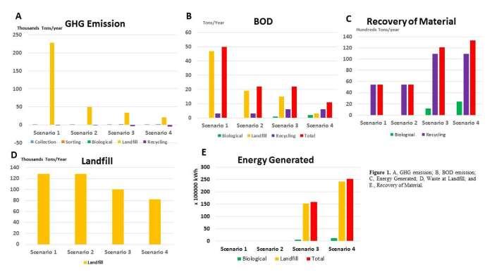 Conclusion Taken together our results show that the introduction of bio-gasification of commercial waste and composting of household waste coupled with enhanced recycling and sanitary landfill will