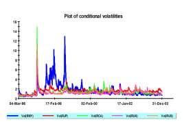 Figure 1: Conditional volatilities of conventional equities Conventional Equities 1996-2003 2004-2012 Figure 2: Conditional