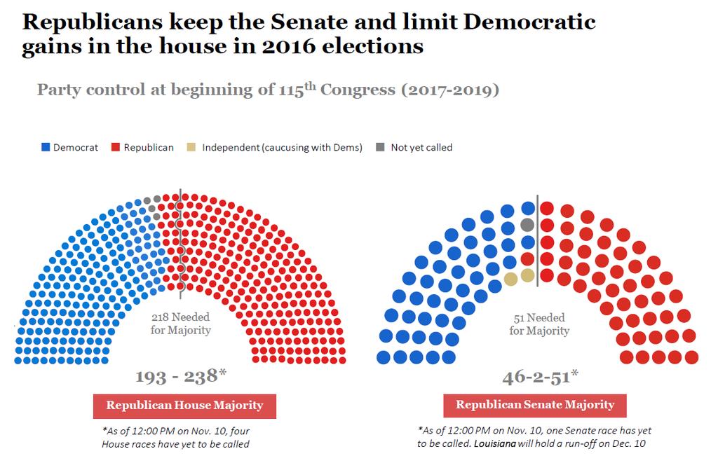 115 th Congress Party Makeup House: Dem:193 Rep:237 vac: 5 Senate: Dem:46