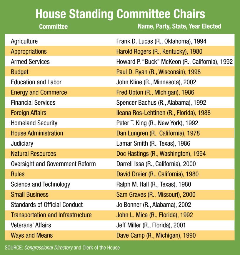 House Standing Committees Today the House has 20 standing committees.