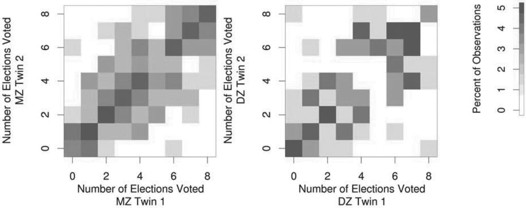 Conclusion: Participation and turnout are affected by both genetic and environmental factors. Is there a voting gene?