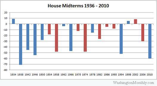 Off Year Elections Off-year elections are Congressional elections that occur in non- Presidential years