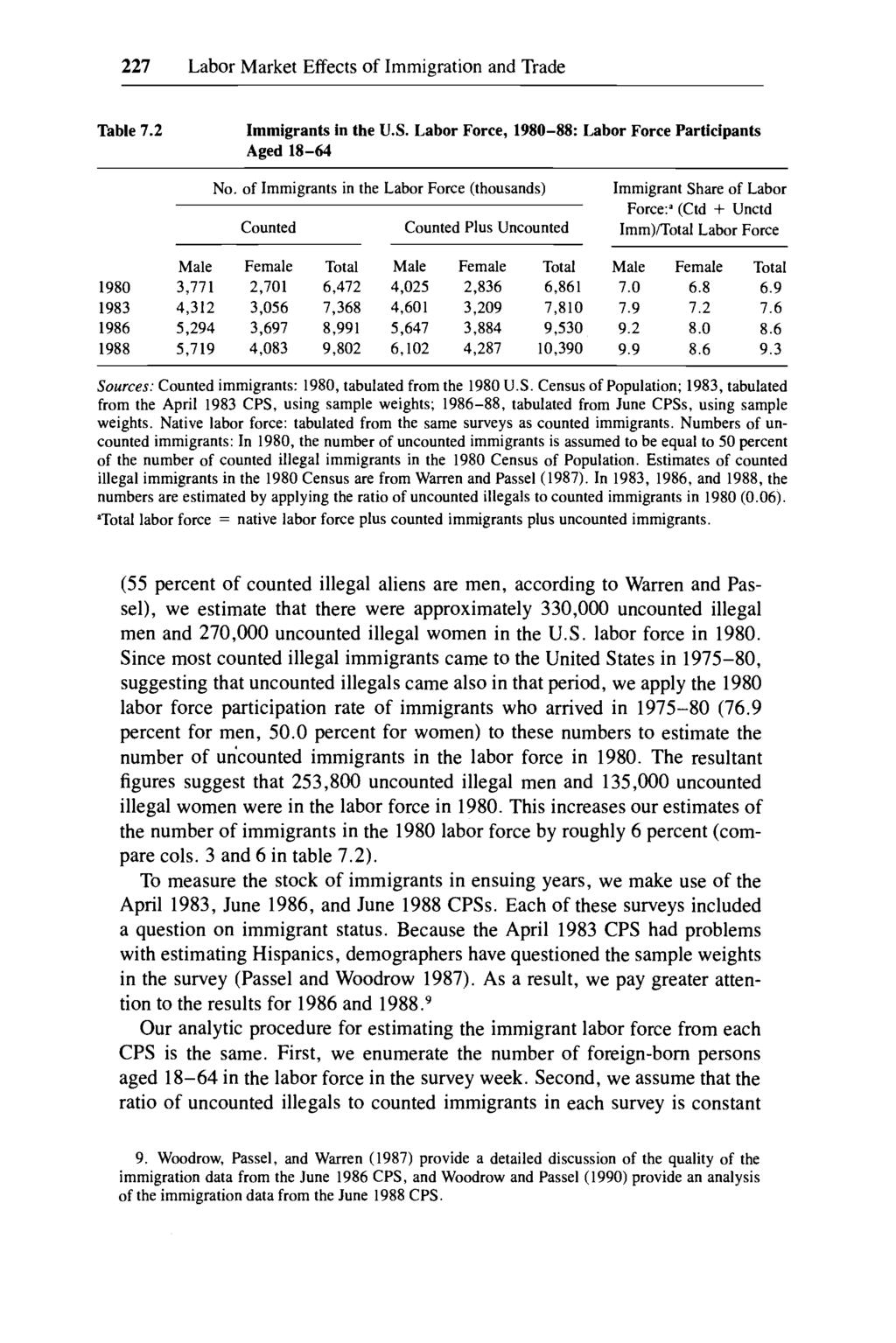 227 Labor Market Effects of Immigration and Trade Table 7.2 Immigrants in the U.S. Labor Force, 1980-88: Labor Force Participants Aged 18-64 No.