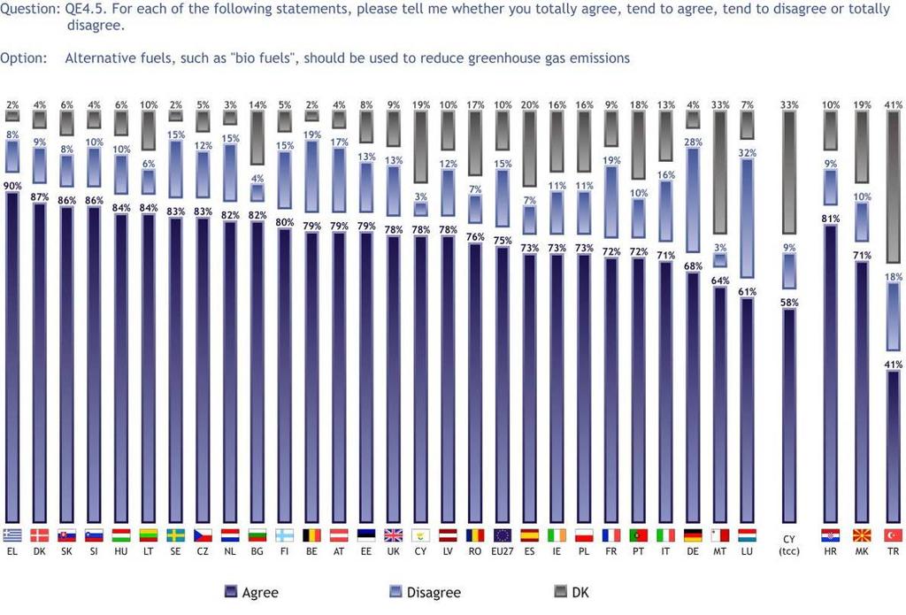 3.1.1 Alternative fuels On average, three quarters of Europeans think that alternative fuels should be used to reduce greenhouse gases (75%), 15% disagree with this and 10% say that they do not know.