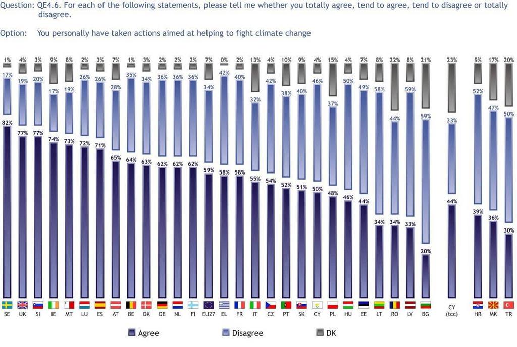 3.1.2 Personal action taken to fight climate change Close to six in ten Europeans (59%) claim that they have taken personal measures to fight climate change, while just over a third (34%) say they
