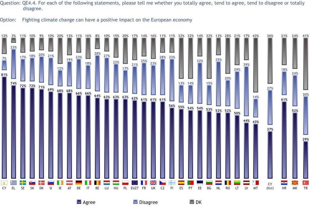 3.1.3 Impact on the European economy More than six out of ten Europeans (62%) think that fighting climate change can have a positive impact on the European economy, while close to a fifth (21%)