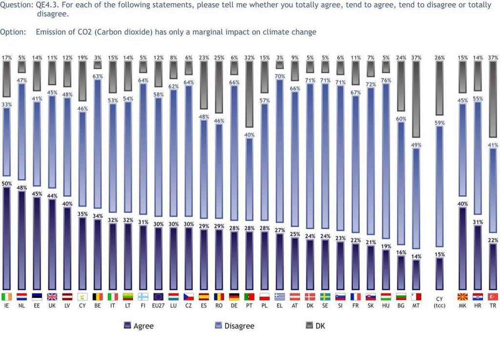 3.1.5 Impact of CO emissions on climate change While the majority of Europeans (58%) disagree that the impact of CO 2 emissions on climate change is only marginal, 30% think that CO 2 emissions only