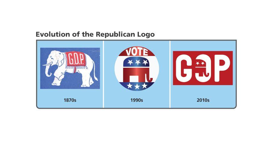 The Two-Party System In the two-party system, the elephant symbol of the Republican party