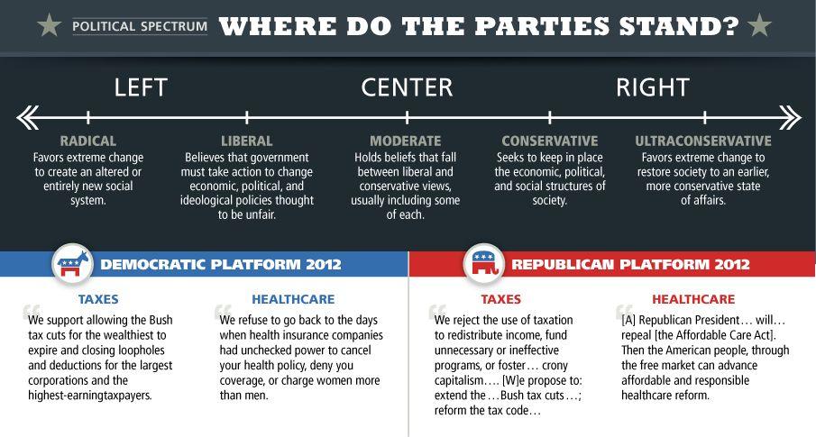 The Two-Party System The Democratic and Republican parties had different platforms for taxes and