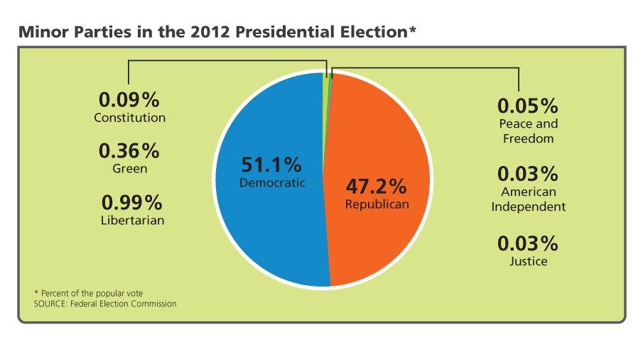 Third and Minor Parties in the United States The pie chart shows the percentage of the popular vote each party