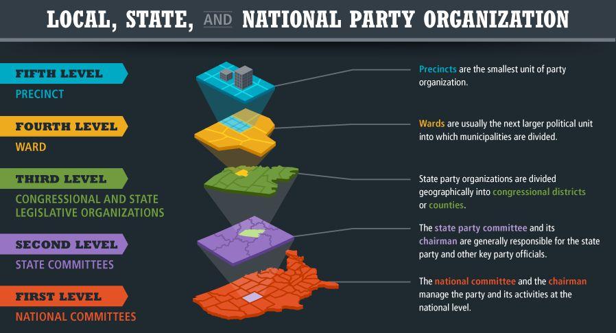 The Decentralized Nature of the Parties There are several levels to a political party's