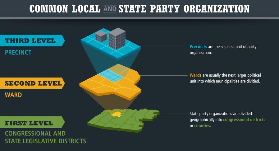 State and Local Party Functions Local party organization can vary from State to State, but this