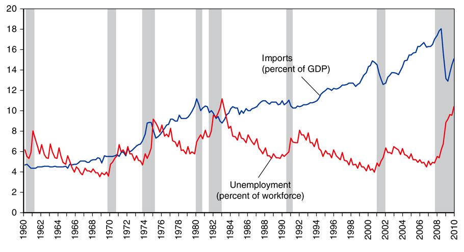 Fig. 4-12: Unemployment and Import Penetration in the U.S.