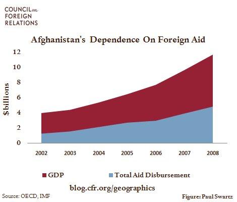 2015. Despite the aid, Afghanistan still faces several challenges with poor infrastructure and weak governance and corruption.