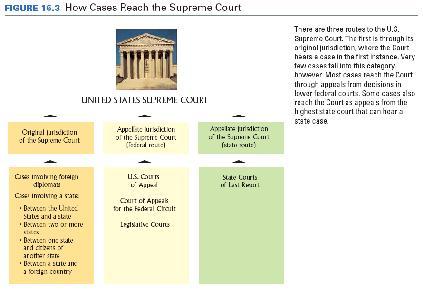 The Politics of Judicial Selection LO 16.3: Explain the process by which judges and justices are nominated and confirmed.