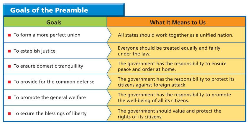 The Preamble The Preamble introduces the Constitution, explains what the